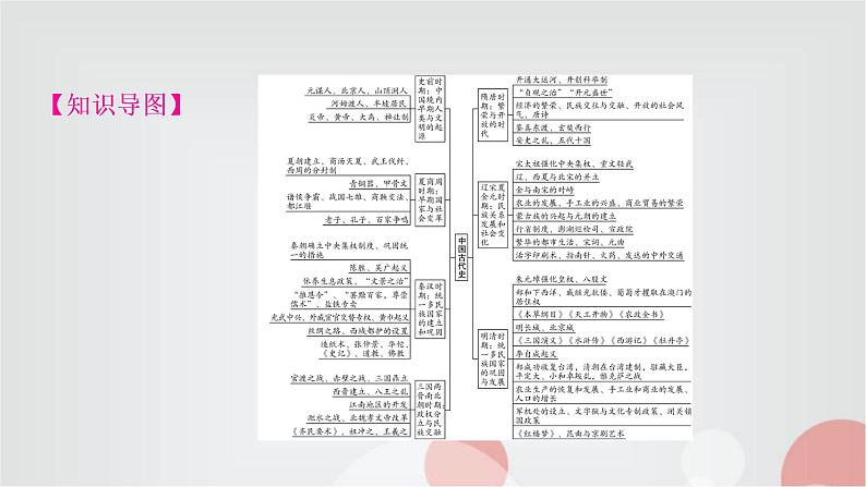 中考历史复习中国古代史第一单元史前时期：中国境内早期人类与文明的起源教学课件02