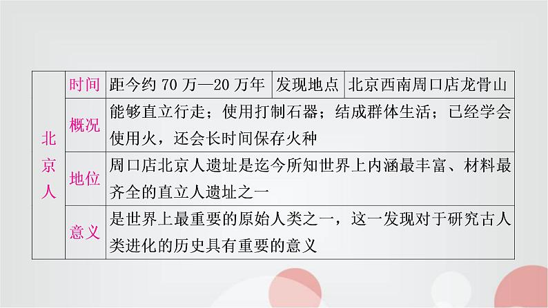 中考历史复习中国古代史第一单元史前时期：中国境内早期人类与文明的起源教学课件08