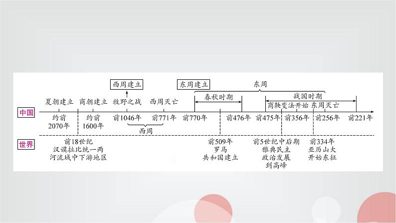 中考历史复习中国古代史第二单元夏商周时期：早期国家与社会变革教学课件02