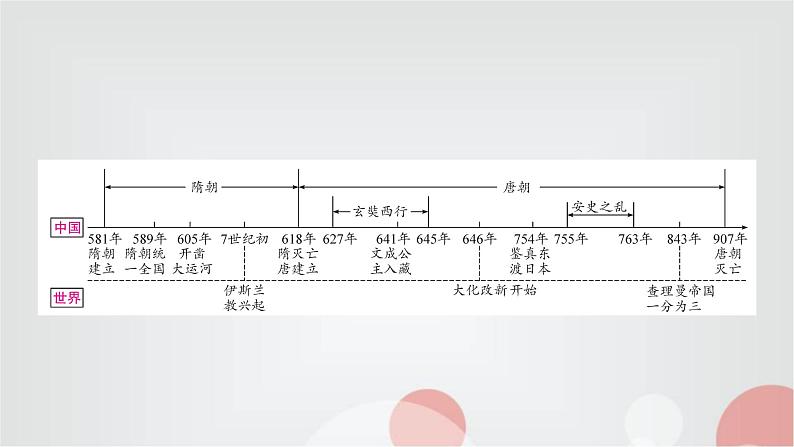 中考历史复习中国古代史第五单元隋唐时期：繁荣与开放的时代教学课件第2页