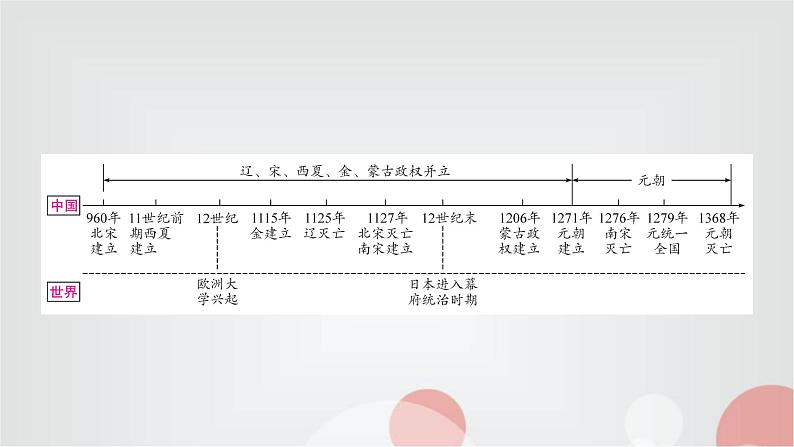 中考历史复习中国古代史第六单元辽宋夏金元时期：民族关系发展和社会变化教学课件02