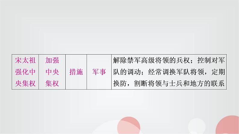 中考历史复习中国古代史第六单元辽宋夏金元时期：民族关系发展和社会变化教学课件08