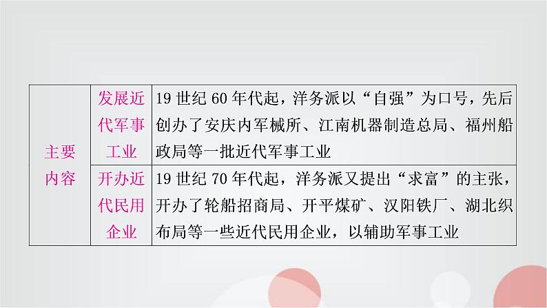 中考历史复习中国近代史第二单元近代化的早期探索与民族危机的加剧教学课件07