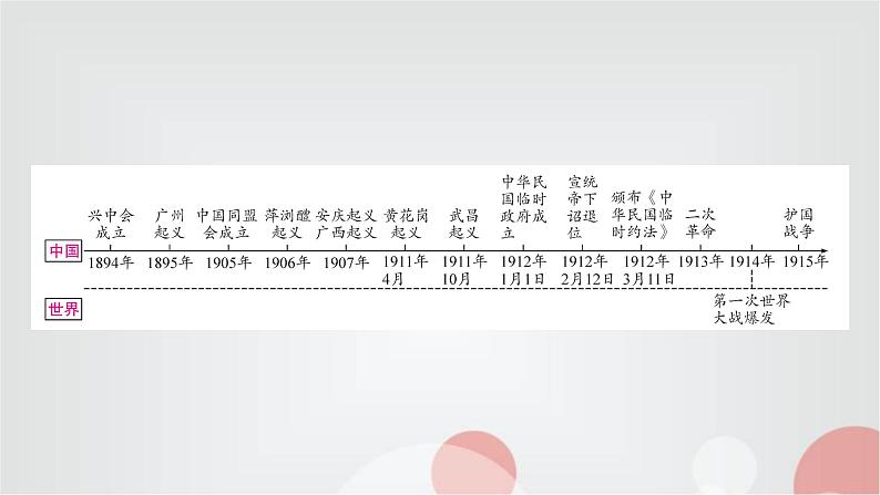 中考历史复习中国近代史第三单元资产阶级民主革命与中华民国的建立教学课件第2页