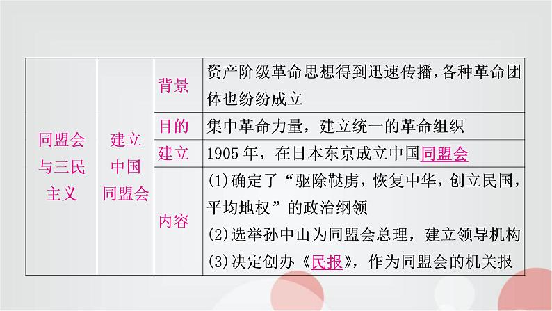 中考历史复习中国近代史第三单元资产阶级民主革命与中华民国的建立教学课件第7页