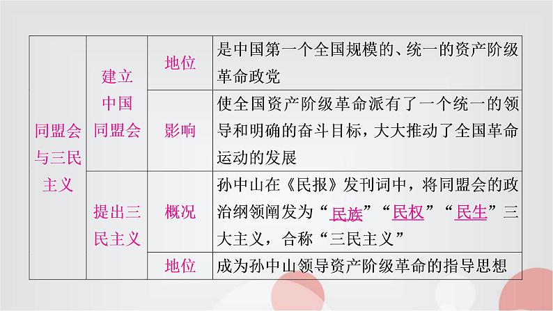 中考历史复习中国近代史第三单元资产阶级民主革命与中华民国的建立教学课件第8页