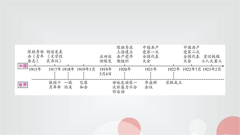 中考历史复习中国近代史第四单元新民主主义革命的开始教学课件02