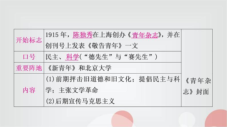 中考历史复习中国近代史第四单元新民主主义革命的开始教学课件07