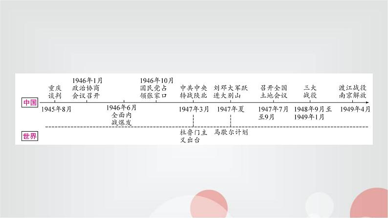 中考历史复习中国近代史第七单元人民解放战争教学课件02