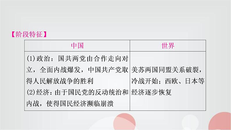 中考历史复习中国近代史第七单元人民解放战争教学课件03