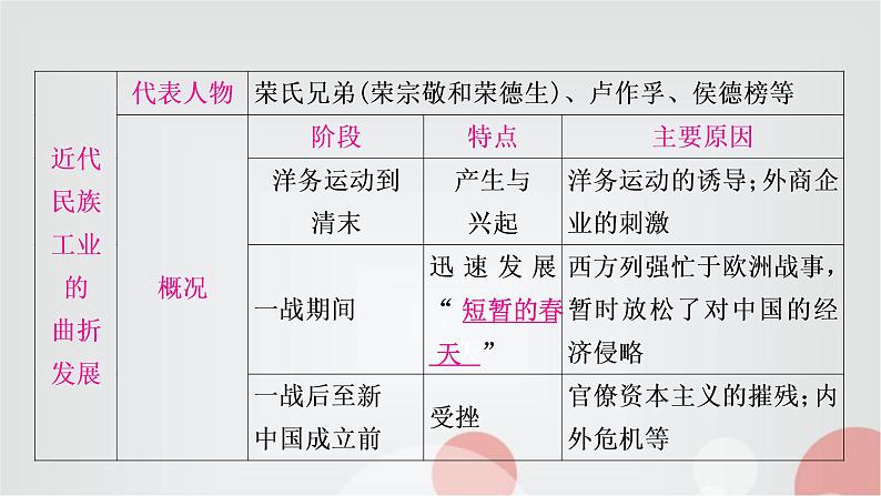 中考历史复习中国近代史第八单元近代经济、社会生活与教育文化事业的发展教学课件04