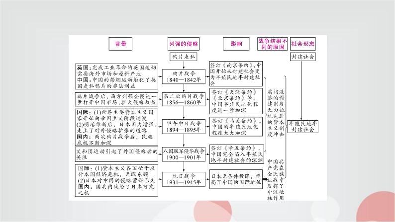 中考历史复习知识专题一侵略与抗争教学课件第4页