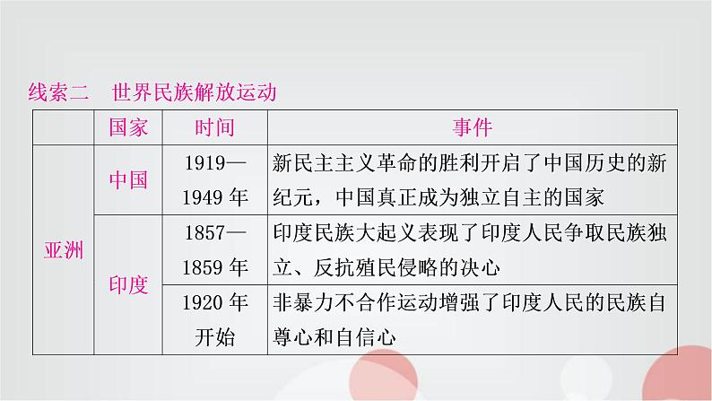 中考历史复习知识专题一侵略与抗争教学课件第8页