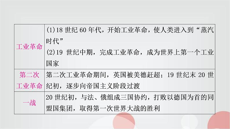 中考历史复习知识专题二大国崛起教学课件第5页