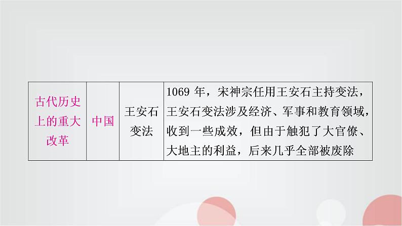 中考历史复习知识专题四中外重大改革与制度创新教学课件第4页