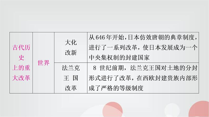 中考历史复习知识专题四中外重大改革与制度创新教学课件第5页