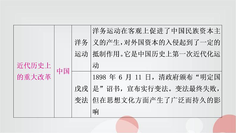 中考历史复习知识专题四中外重大改革与制度创新教学课件第6页