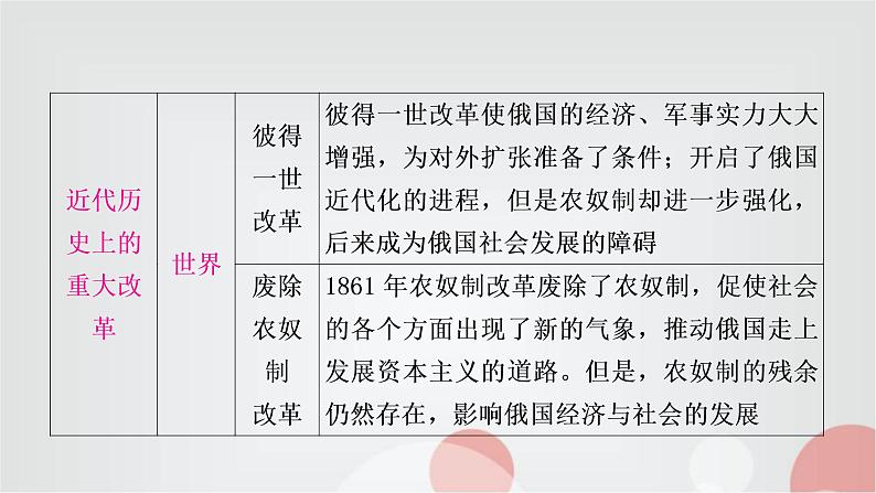 中考历史复习知识专题四中外重大改革与制度创新教学课件第7页