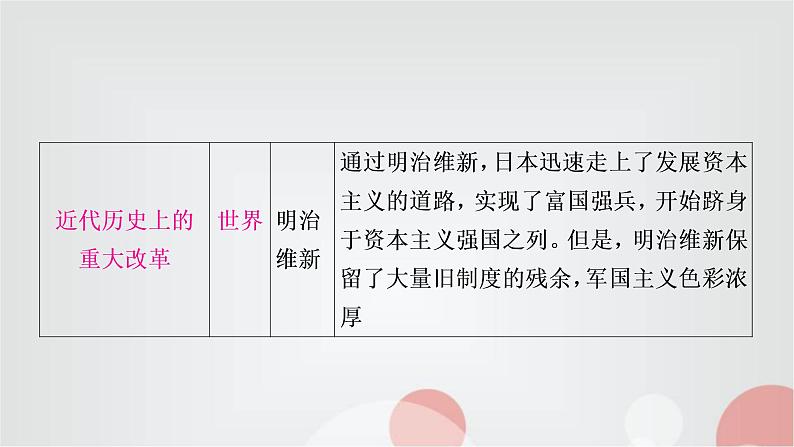 中考历史复习知识专题四中外重大改革与制度创新教学课件第8页