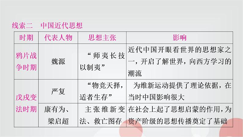 中考历史复习知识专题六中外思想解放运动教学课件第5页