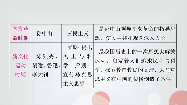 中考历史复习知识专题六中外思想解放运动教学课件第6页