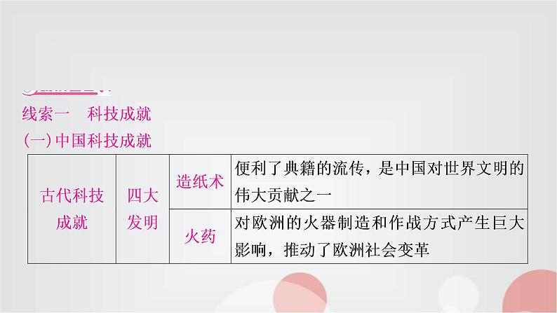 中考历史复习热点专题四科技成就与经济全球化教学课件第5页