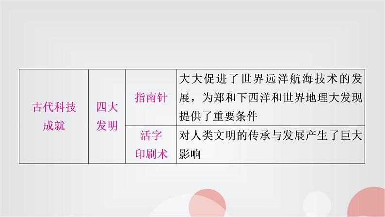 中考历史复习热点专题四科技成就与经济全球化教学课件第6页