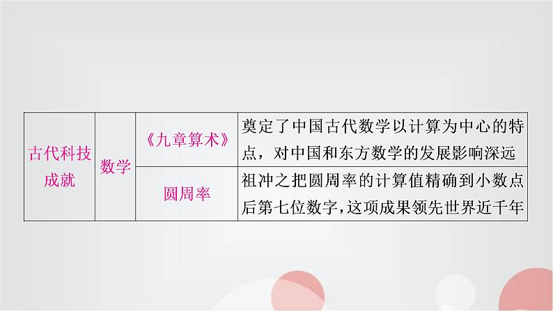 中考历史复习热点专题四科技成就与经济全球化教学课件第7页