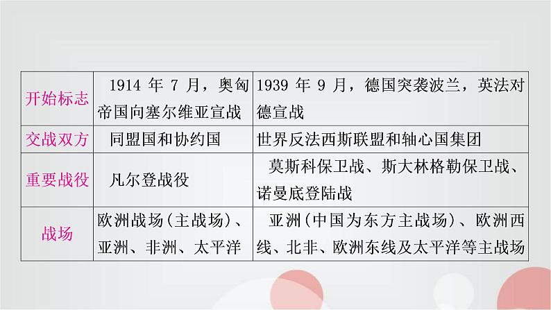 中考历史复习热点专题五两次世界大战和20世纪世界政治格局的演变教学课件第6页