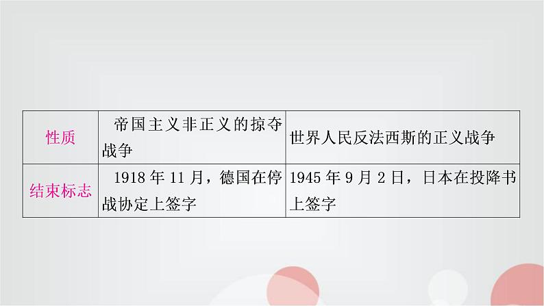 中考历史复习热点专题五两次世界大战和20世纪世界政治格局的演变教学课件第7页