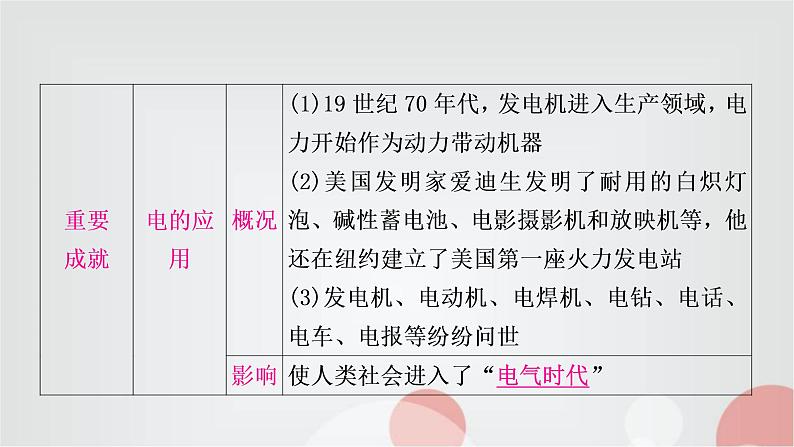 中考历史复习世界近代史第五单元第二次工业革命和近代科学文化教学课件08