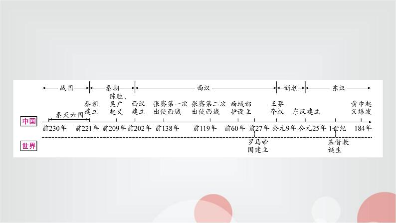 中考历史复习中国古代史第三单元秦汉时期：统一多民族国家的建立和巩固教学课件02