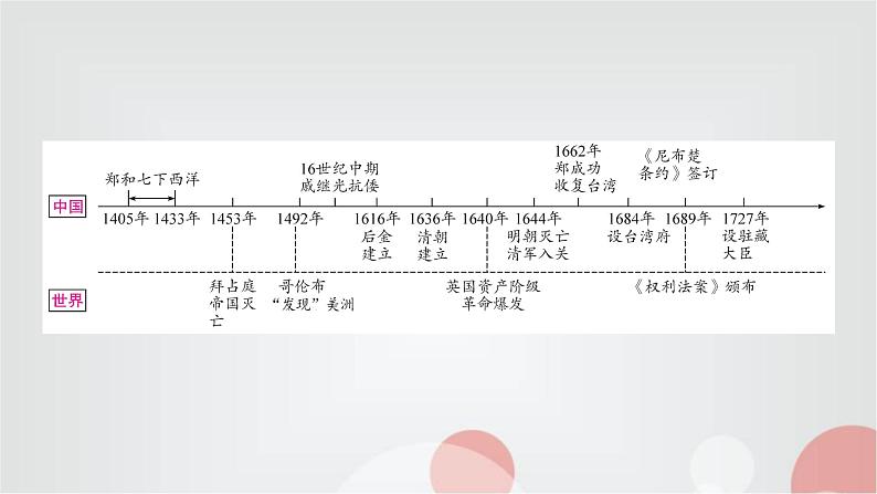 中考历史复习中国古代史第七单元明清时期：统一多民族国家的巩固与发展教学课件02