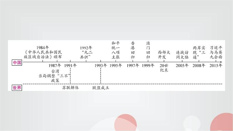 中考历史复习中国现代史第四单元民族团结与祖国统一教学课件02