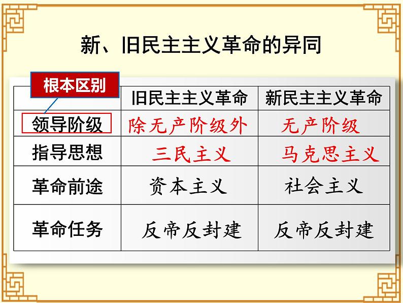 部编版八年级上册历史期末专题复习课件03