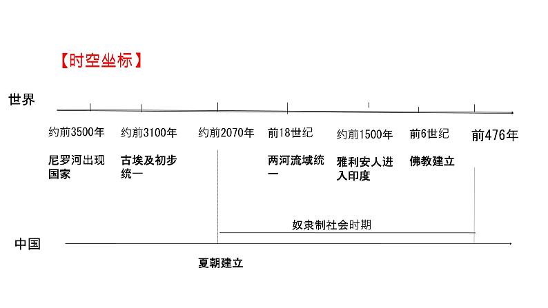 专题01 古代亚非文明（课件+测试+背诵清单）-中考历史一轮复习学历案+课件+教学设计+测试+背诵清单（部编版）05