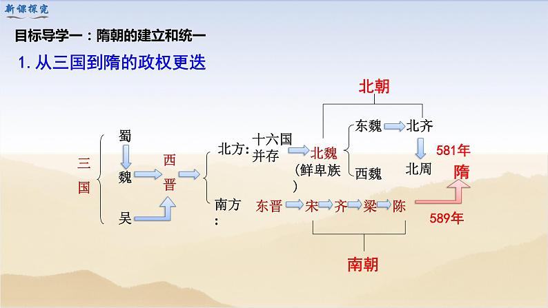 初中历史统编七下第一单元第1课隋朝的统一与灭亡【课件】（33页）04