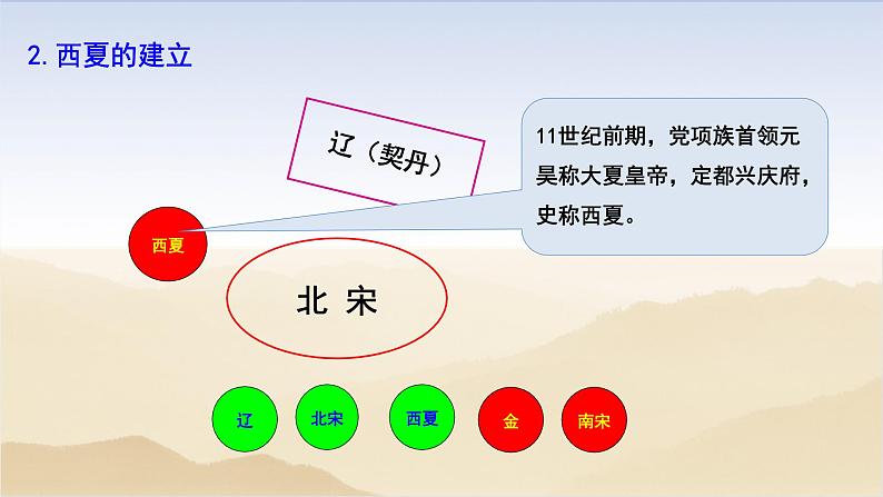 初中历史统编七下第二单元第7课辽、西夏与北宋的并立【课件】（19页）第7页