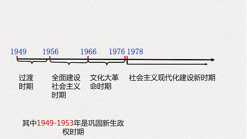 专题01  中华人民共和国的成立和巩固（课件）第4页