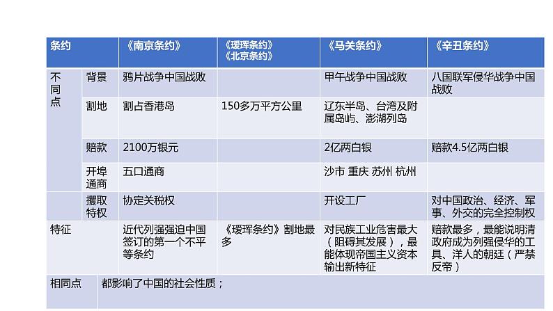 专题01  中国开始沦为半殖民地半封建社会（课件）第8页