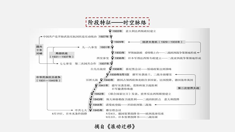 专题02  经济危机和第二次世界大战（课件）第5页