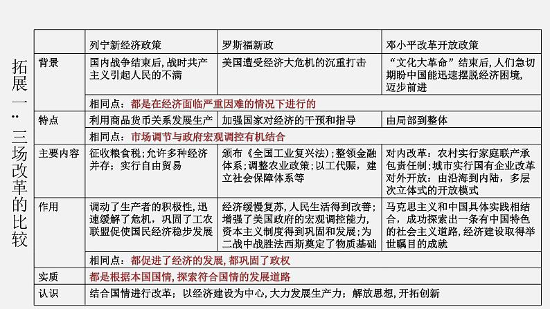 专题02  经济危机和第二次世界大战（课件）第8页