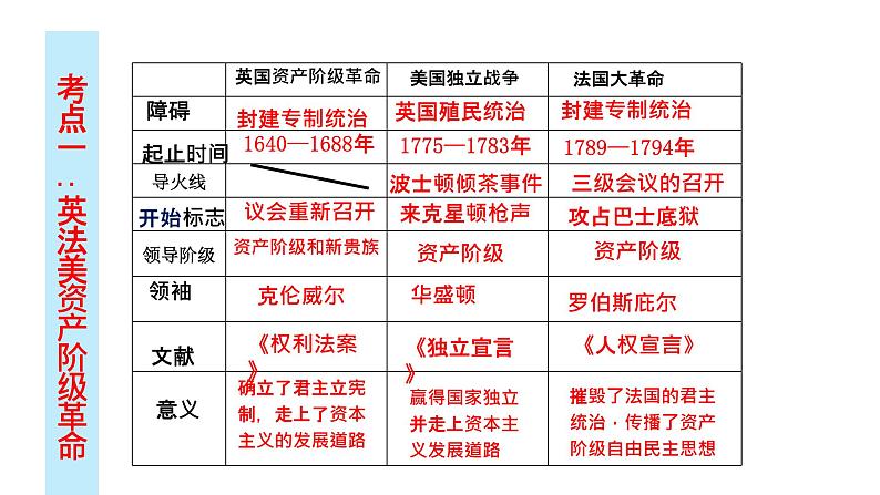 专题02  资本主义制度的初步确立（课件）第8页