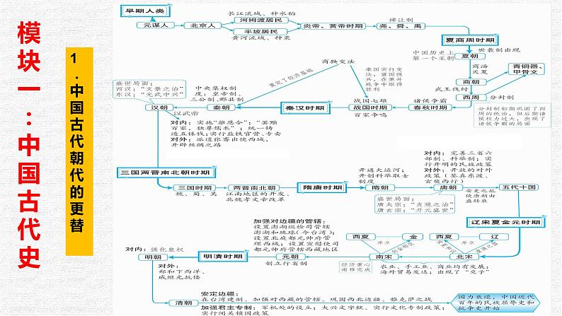 专题01 史前时期中国境内早期人类与文明的起源-中考历史第一轮复习夯实基础靶向示范课件（部编版）01