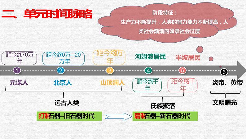 专题01 史前时期中国境内早期人类与文明的起源-中考历史第一轮复习夯实基础靶向示范课件（部编版）07