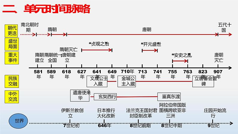 专题05  隋唐时期：繁荣与开放的时代-中考历史第一轮复习夯实基础靶向示范课件（部编版）05