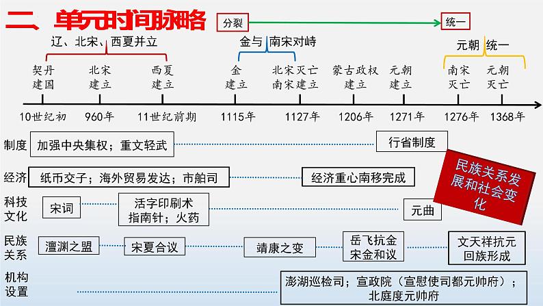 专题06  辽宋夏金元时期：民族关系发展和社会变化-中考历史第一轮复习夯实基础靶向示范课件（部编版）05