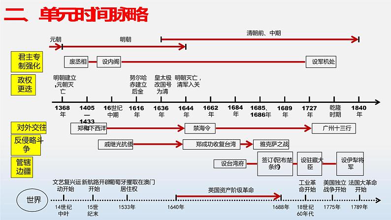 专题07  明清时期：统一多民族国家的巩固与发展-中考历史第一轮复习夯实基础靶向示范课件（部编版）05