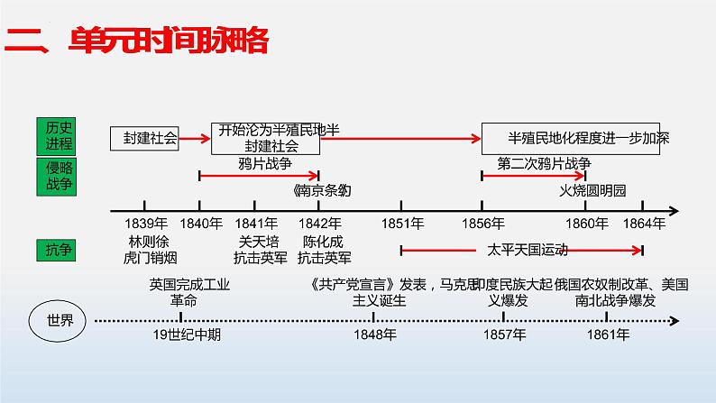 专题01 中国开始沦为半殖民地半封建社会-中考历史第一轮复习夯实基础靶向示范课件（部编版）07