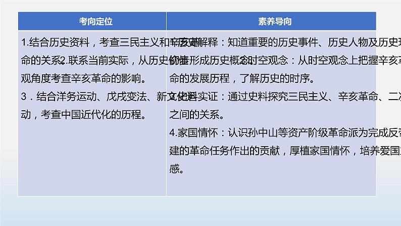 专题03 资产阶级民主革命与中华民国的建立-中考历史第一轮复习夯实基础靶向示范课件（部编版）04